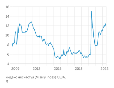 Statista.com Инфляция и безработица уже давят на американцев сильнее, чем в прошлый кризис