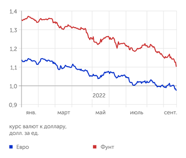 finam.ru Евро и фунт опустились до многолетних минимумов к доллару