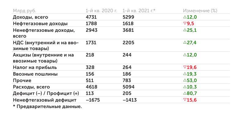 Минфин России, расчеты «Эксперта» Федеральный бюджет вышел в плюс за счет НДС