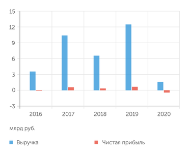 «СПАРК» Доходы Росконгресса сильно зависят от госконтрактов