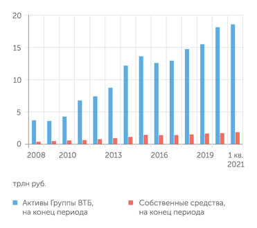 отчетность Группы ВТБ по МСФО ВТБ прирастал за счет поглощений