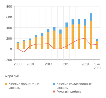 отчетность ВТБ по МСФО Прибыль ВТБ за 1квартал 2021 больше, чем за весь 2020