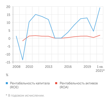ROE - отчетность ВТБ по МСФО, ROA - расчеты "Эксперта" по данным отчетности Рентабельность ВТБ бьет рекорды
