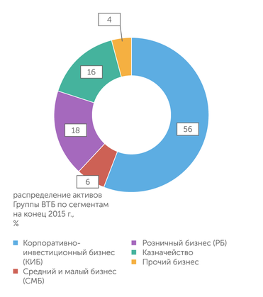отчетность Группы ВТБ по МСФО За пять лет ВТБ стал больше ориентироваться на розницу... %