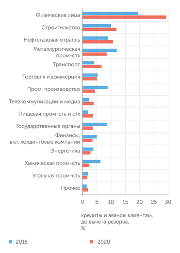 отчетность Группы ВТБ по МСФО И теперь основа бизнеса ВТБ - розница, стройка и металлургия