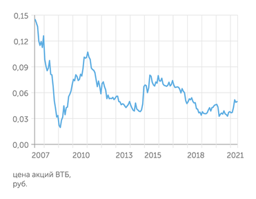 finam.ru До уровня  «народного» IPO ВТБ так и не поднялся