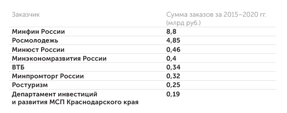 «СПАРК» Крупнейшие заказчики «Росконгресса» в 2015–2020 гг.