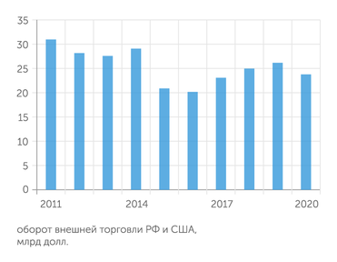 ФТС За последние 10 лет товарооборот между Россией и США упал примерно на четверть