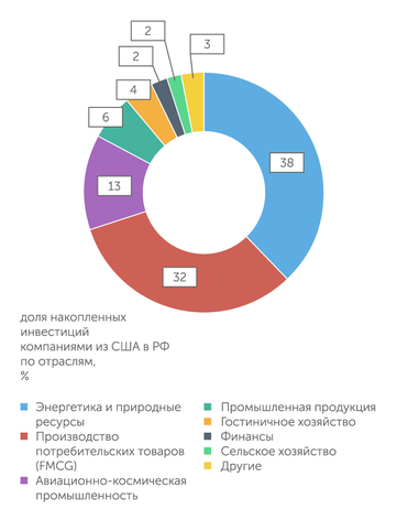 Американская торговая палата в РФ Американский бизнес присутствует в разных секторах российской экономики