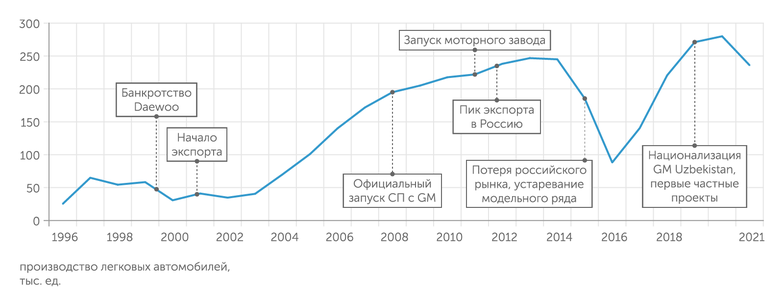 UzAuto Motors, stat.uz История автопрома в Узбекистане