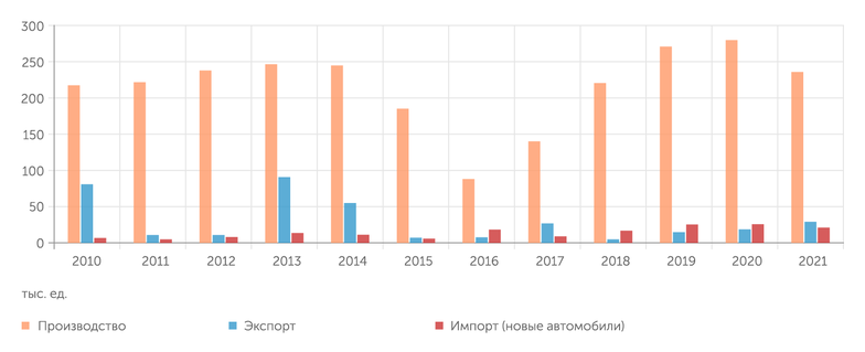 UzAuto Motors, stat.uz Пик экспортных продаж узбекистанских автомобилей пришелся на 2013 год