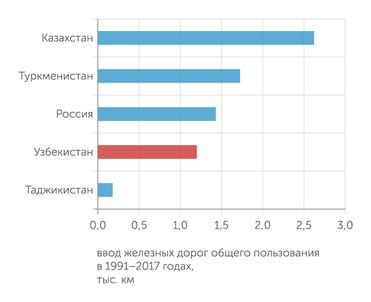 Национальные операторы железных дорог Четверть железнодорожной сети Узбекистана было  сформировано после 1991 года