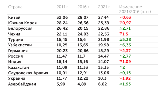 World Development Indicators. World Bank Database Узбекистан быстро наращивает долю обрабатывающей промышленности в ВВП, догоняя «старые» индустриальные страны (%)