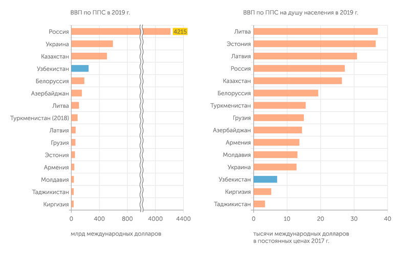World Development Indicators. World Bank Database Узбекистан – четвертая крупнейшая экономика на постсоветском пространстве. Но уровень жизни здесь один из самых низких среди стран бывшего СССР