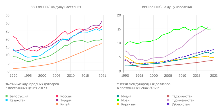 World Development Indicators. Word Bank Database Узбекистан на старте независимости был самым бедным «осколком» СССР. За тридцать лет по душевому ВВП он сумел опередить Киргизию и Таджикистан
