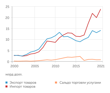 Госкомитет по статистике Руз Либерализация внешней торговли и сворачивание экспорта сырья сформировали крупный дефицит во внешней торговле Узбекистана