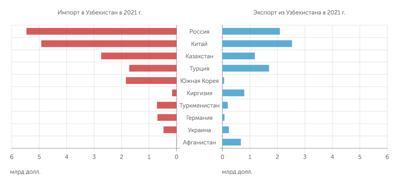 Госкомитет по статистике Руз Узбекистан испытывает дефицит во внешней торговле товарами со всеми крупнейшими торговыми партнерами, кроме Киргизии и Афганистана