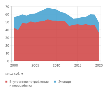 Статкомитет СНГ, Госкомитет Руз по статистике Добыча природного газа в Узбекистане снижается и ставится задача максимизировать переработку газа внутри страны