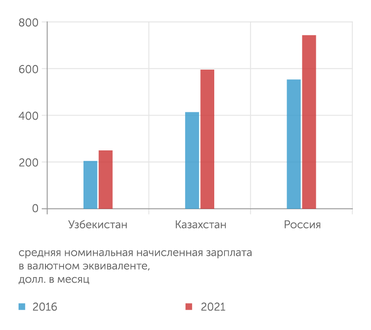 Источник: расчеты "Эксперта" по данным национальных статслужб и центральных банков По уровню и динамике средней зарплаты Узбекистан сильно отстает от Казахстана и России