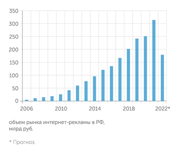 АКАР, OMD OM Group Рынок интернет-рекламы за последние 5 лет вырос в России почти в 2,5 раза, но в этом году упадет более чем на треть