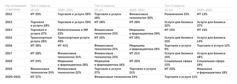 рассчитано авторами на основе данных Crunchbase Топ-3 отрасли в разрезе инвестиций по году основания стартапов с российскими корнями в динамике