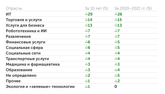 рассчитано авторами на основе данных Crunchbase Динамика отраслей для стартапов российского происхождения (по количеству стартапов)