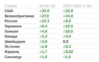 рассчитано авторами на основе данных Crunchbase Динамика стран по объему привлеченных инвестиций для стартапов российского происхождения