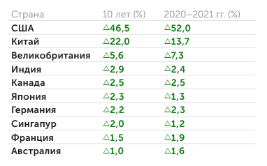 рассчитано авторами на основе данных Crunchbase Динамика стран по объему привлеченных инвестиций для стартапов по миру