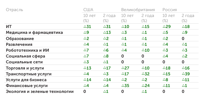рассчитано авторами на основе данных Crunchbase Динамика отраслей по топ-3 стран в суммарном объеме инвестиций