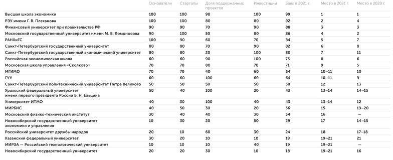 «Эксперт» Рейтинг предпринимательских университетов и бизнес-школ: срез по бизнес-образованию
