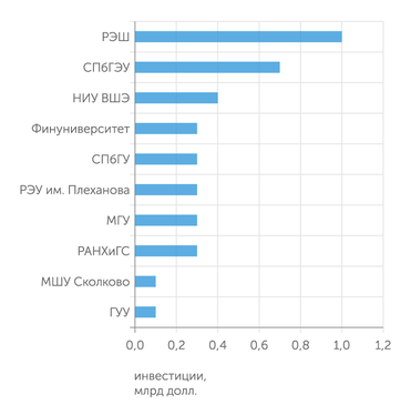 АЦ "Эксперт" Топ-10 университетов и бизнес-школ по суммарному объему привлеченных инвестиций стартапами, созданными выпускниками, млн долл.