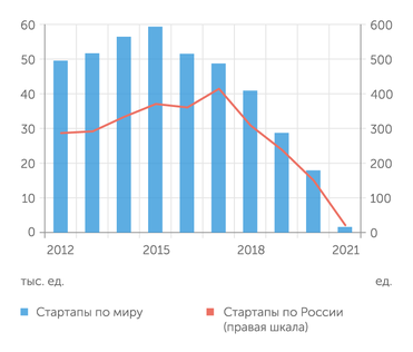 Crunchbase Распределение количества стартапов, основанных в 2012–2021 гг.