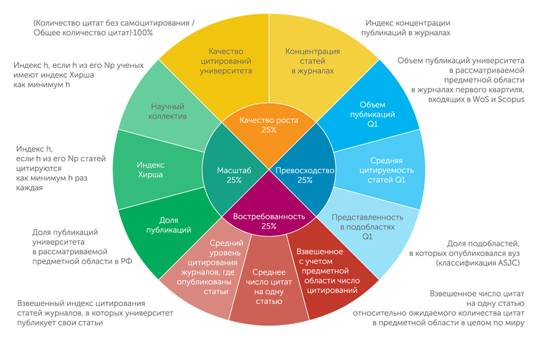 АЦ "Эксперт" Основные положения методики расчета рейтинга факультетов