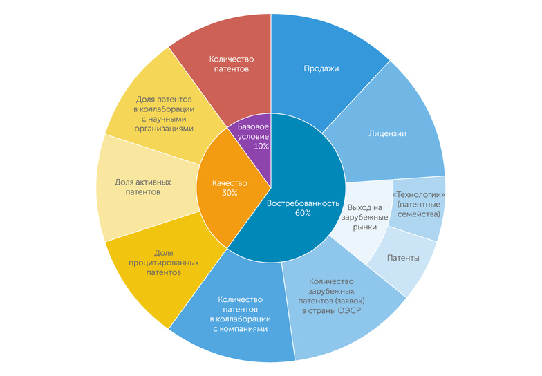 АЦ "Эксперт" Основные положения методики расчета рейтинга изобретательской активности