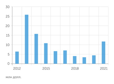 расчеты авторов по данным Crunchbase Объем привлеченных инвестиций на 1 стартап, млн $ (по году основания)
