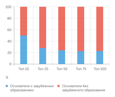 расчеты авторов по данным Crunchbase и LinkedIn Образование фаундеров компаний с наибольшими инвестициями