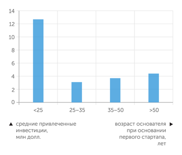 расчеты авторов по данным Crunchbase и LinkedIn Средние привлеченные инвестиции в зависимости от возраста основателя, когда был основан его первый стартап