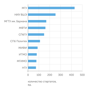 АЦ "Эксперт" Топ-10 университетов по количеству стартапов, основанных выпускниками, ед.