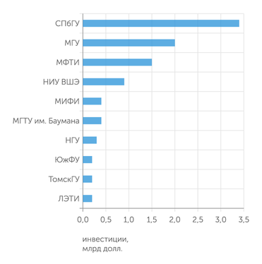 АЦ "Эксперт" Топ-10 университетов по суммарному объему привлеченных инвестиций стартапами, созданными выпускниками, млрд долл.