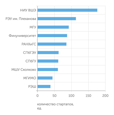 АЦ "Эксперт" Топ-10 университетов и бизнес-школ по количеству стартапов, основанных выпускниками, ед.