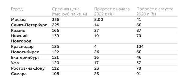 портал «Мир квартир» Рост цен на новостройки в городах России