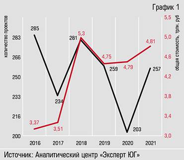  Количество инвестпроектов стоимостью  более 300 млн рублей в ЮФО  вернулось на доковидный уровень