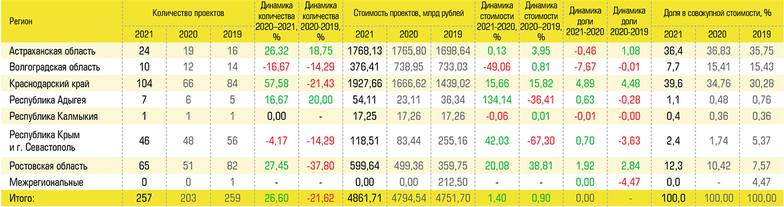  Региональная структура рэнкинга крупнейших инвестпроектов ЮФО по итогам 2021 года