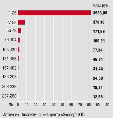  Децильная структура рэнкинга  260 крупнейших инвестпроектов ЮФО в 2021 году, %