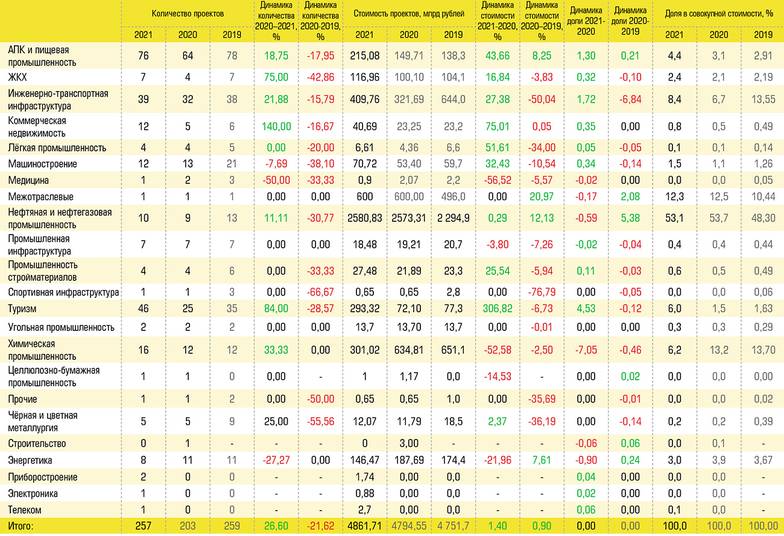  Отраслевая структура рэнкинга крупнейших инвестпроектов ЮФО по итогам 2021 года