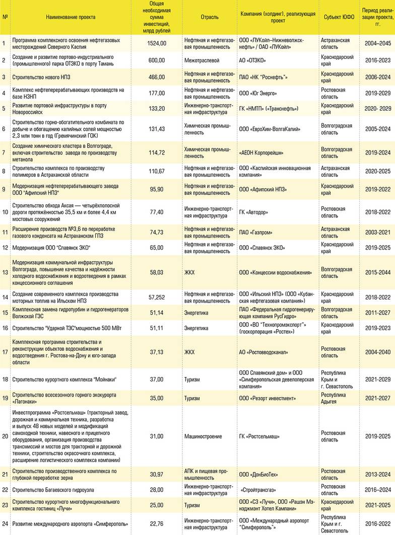  50 крупнейших инвестиционных проектов ЮФО по итогам 2021 года