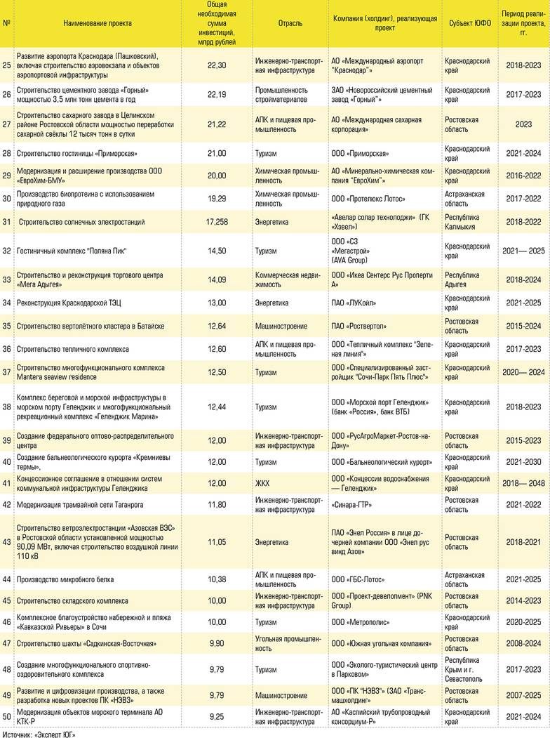  50 крупнейших инвестиционных проектов ЮФО по итогам 2021 года