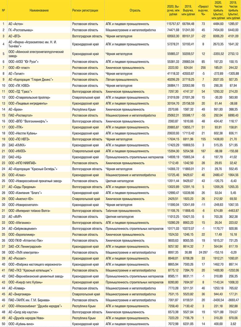  Рэнкинг 100 крупнейших производственных компаний юга России по итогам 2020 года