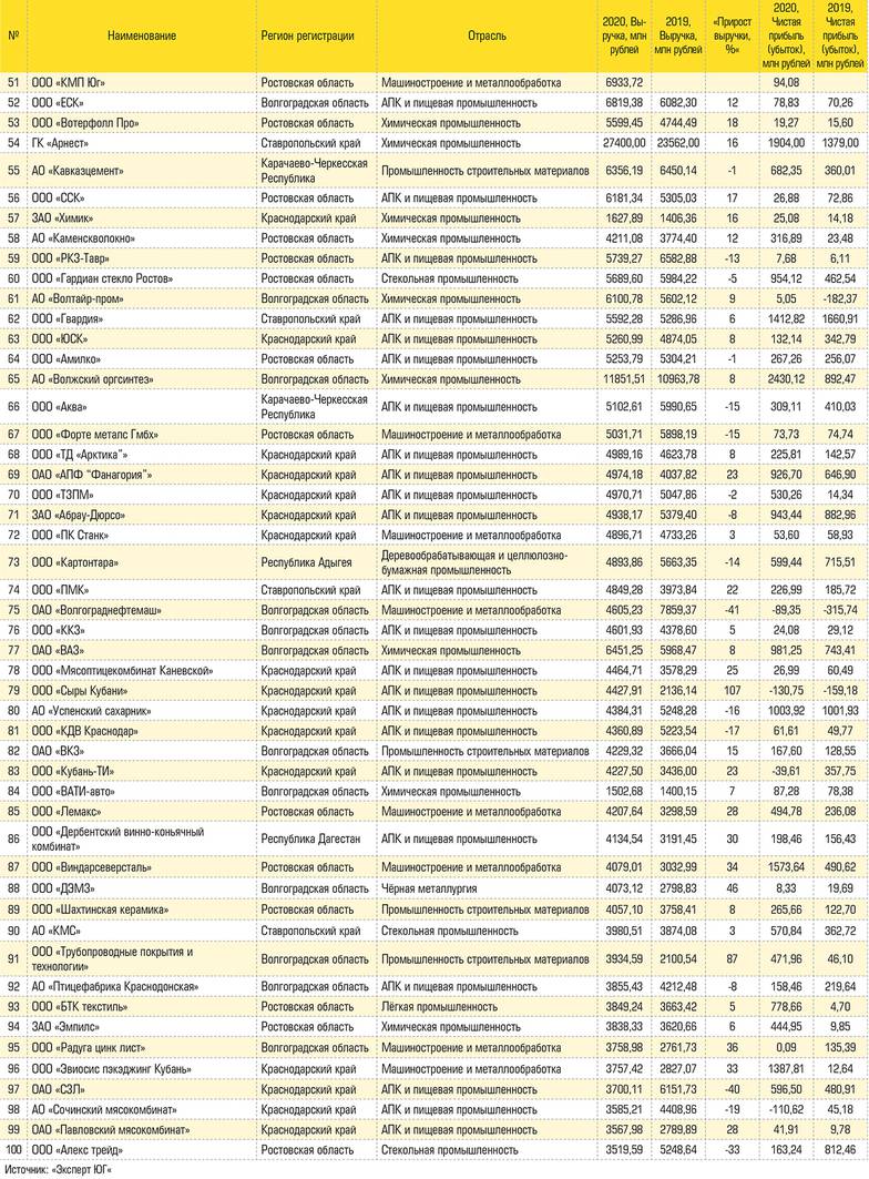  Рэнкинг 100 крупнейших производственных компаний юга России по итогам 2020 года