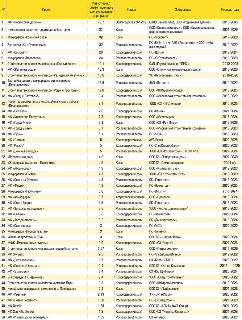  Таблица 1. 50 крупнейших жилищных комплексов, строящихся на Юге России на начало 2022 года